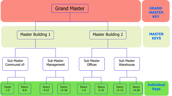 Master Key Diagram